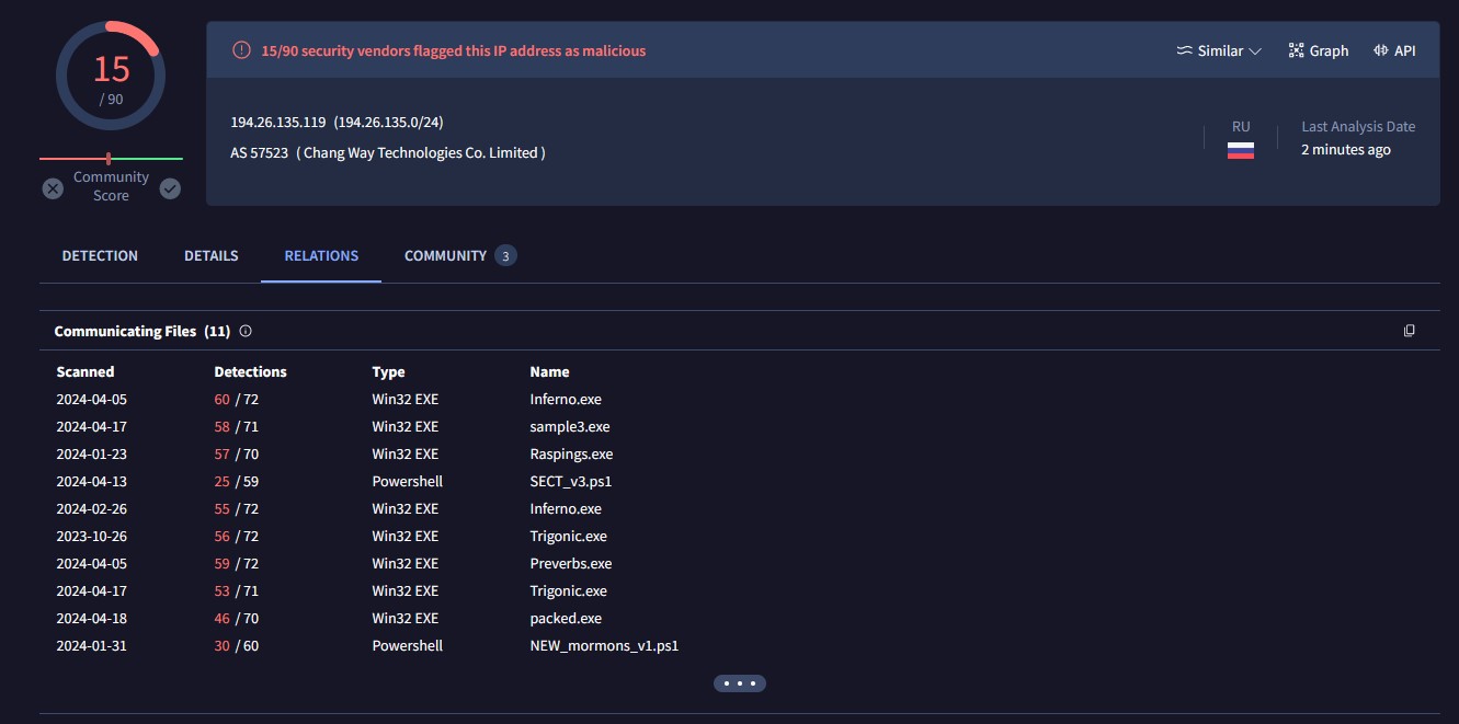 Redline Virustotal analysis 194.26.135.119 Relations